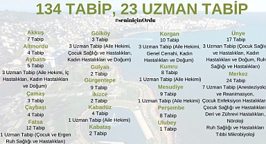 ORDU'YA 23'Ü UZMAN 157 DOKTOR ATAMASI YAPILACAK